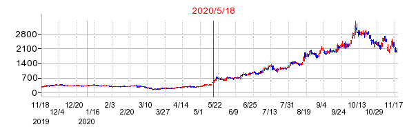 2020年5月18日 15:55前後のの株価チャート
